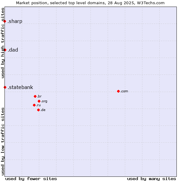Market position of .dad (Informal for father) vs. .statebank (State Bank of India (SBI) brand) vs. .sharp (Sharp brand)