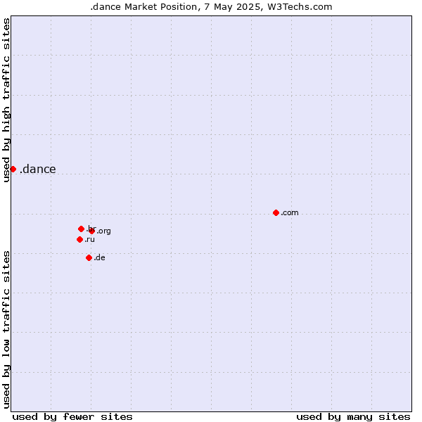 Market position of .dance