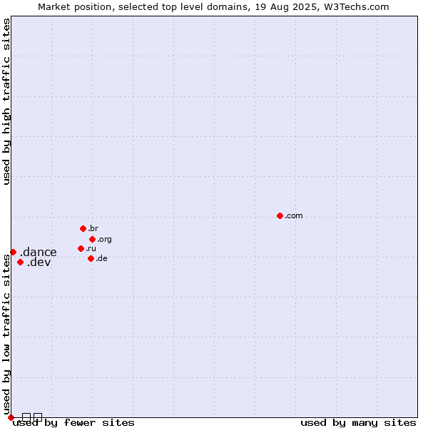 Market position of .dev (Dev, projects in development) vs. .dance (Dance) vs. .გე (Georgia, Cyrillic country code)