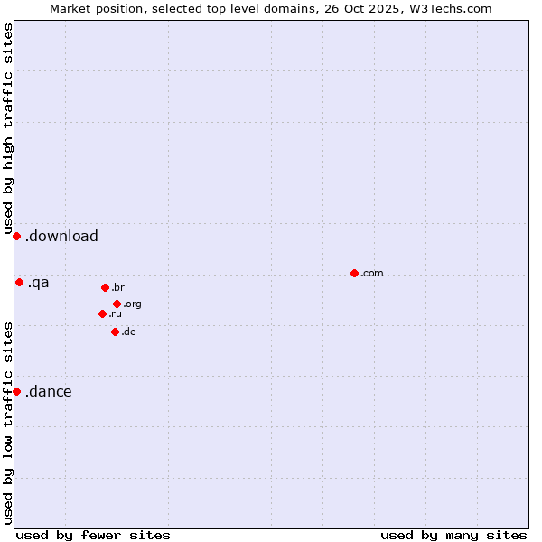 Market position of .qa (Qatar) vs. .dance (Dance) vs. .download (Download)