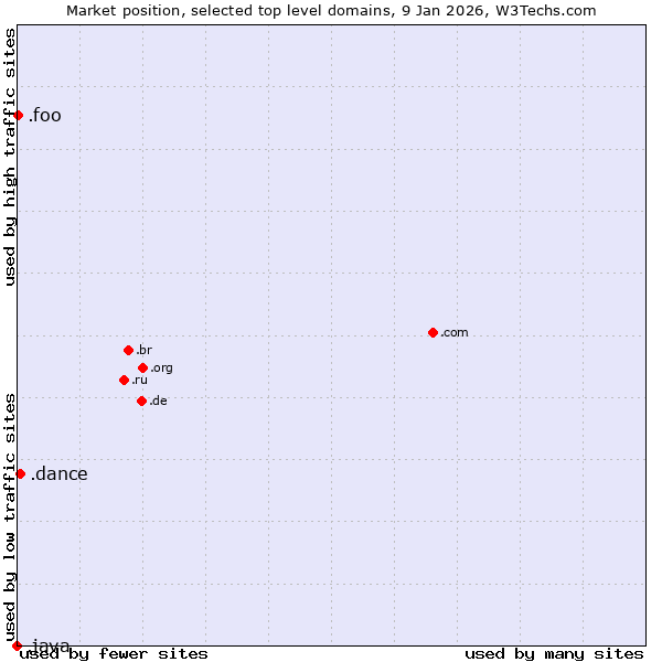 Market position of .dance (Dance) vs. .foo (Foo, used for prototyping and beta sites) vs. .java (Java programming language)