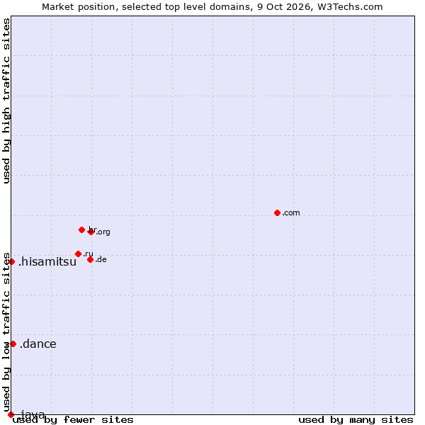 Market position of .dance (Dance) vs. .hisamitsu (Hisamitsu brand) vs. .java (Java programming language)
