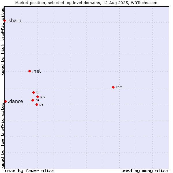 Market position of .net (Network providers) vs. .dance (Dance) vs. .sharp (Sharp brand)