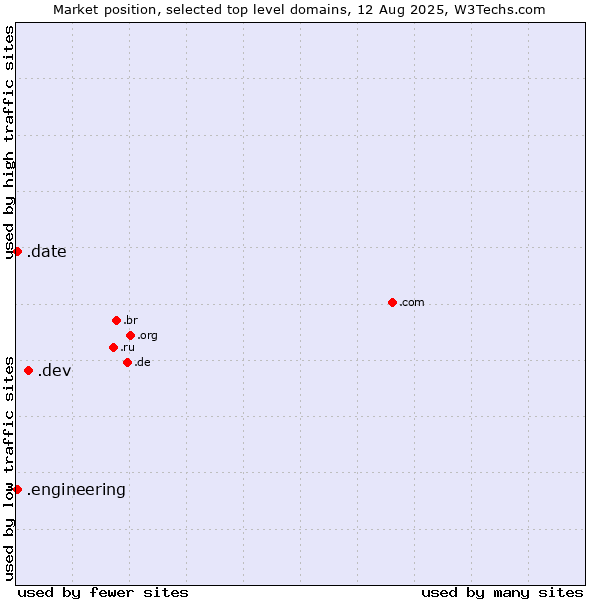 Market position of .dev (Dev, projects in development) vs. .engineering (Engineering) vs. .date (Online dating industry)