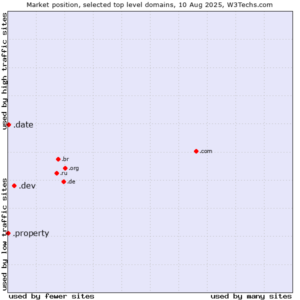 Market position of .dev (Dev, projects in development) vs. .date (Online dating industry) vs. .property (Property)