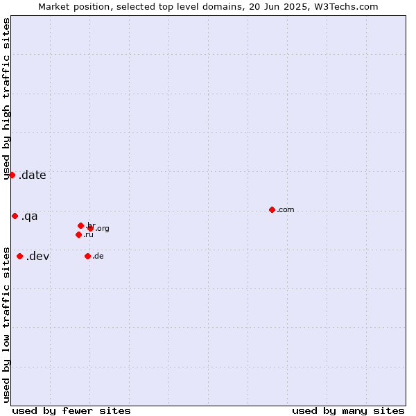 Market position of .dev (Dev, projects in development) vs. .qa (Qatar) vs. .date (Online dating industry)