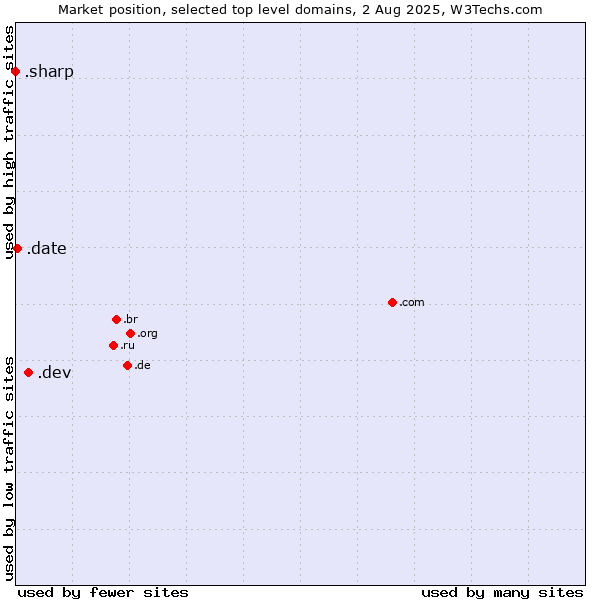 Market position of .dev (Dev, projects in development) vs. .date (Online dating industry) vs. .sharp (Sharp brand)