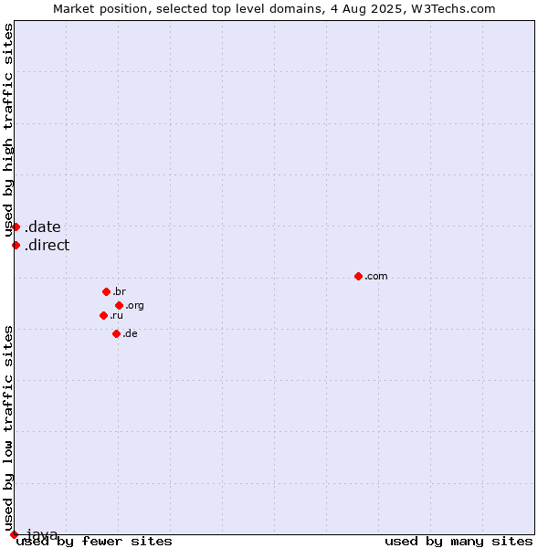 Market position of .direct (Direct) vs. .date (Online dating industry) vs. .java (Java programming language)