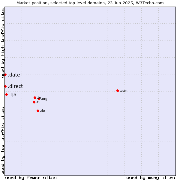 Market position of .qa (Qatar) vs. .direct (Direct) vs. .date (Online dating industry)
