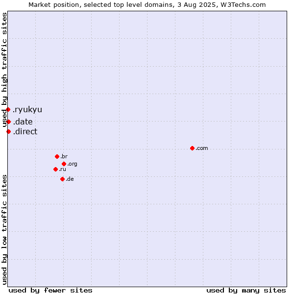 Market position of .direct (Direct) vs. .date (Online dating industry) vs. .ryukyu (Ryukyu, region of Okinawa, Japan)