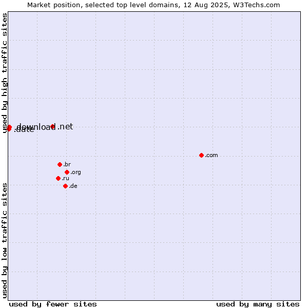 Market position of .net (Network providers) vs. .download (Download) vs. .date (Online dating industry)