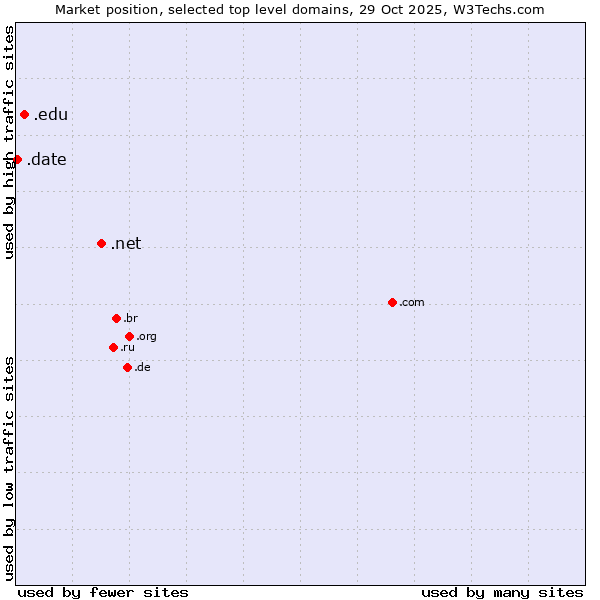 Market position of .net (Network providers) vs. .edu (United States educational institutes) vs. .date (Online dating industry)