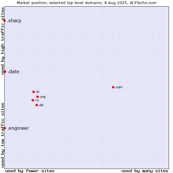 Market position of .date (Online dating industry) vs. .engineer (Engineer) vs. .sharp (Sharp brand)
