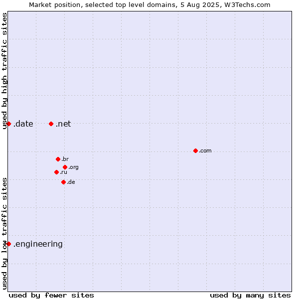 Market position of .net (Network providers) vs. .engineering (Engineering) vs. .date (Online dating industry)