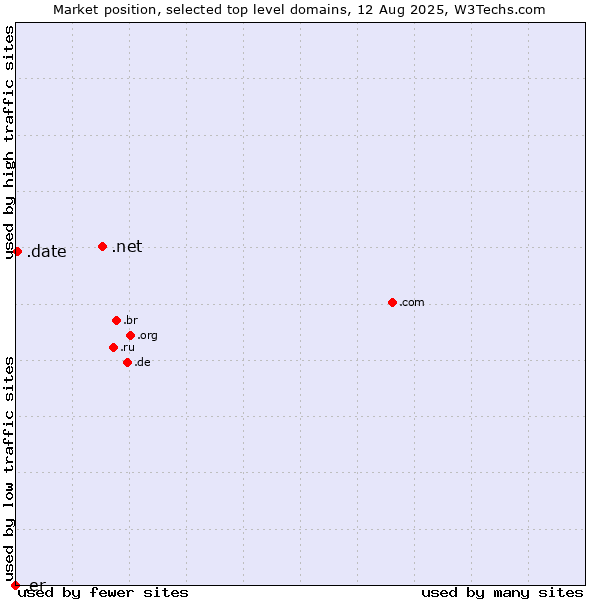 Market position of .net (Network providers) vs. .date (Online dating industry) vs. .er (Eritrea)