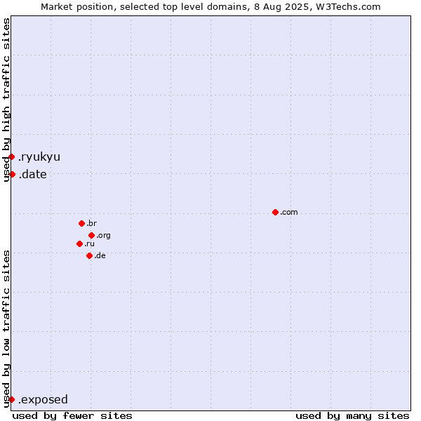 Market position of .date (Online dating industry) vs. .exposed (Exposed) vs. .ryukyu (Ryukyu, region of Okinawa, Japan)