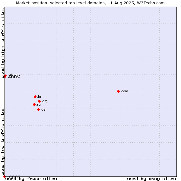 Market position of .date (Online dating industry) vs. .foo (Foo, used for prototyping and beta sites) vs. .goog (Google brand)