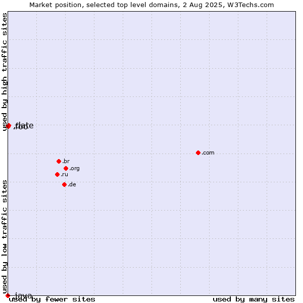 Market position of .date (Online dating industry) vs. .foo (Foo, used for prototyping and beta sites) vs. .java (Java programming language)
