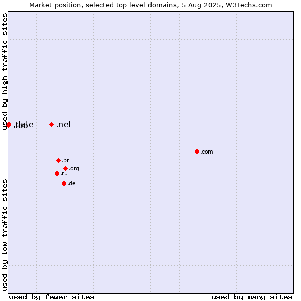Market position of .net (Network providers) vs. .date (Online dating industry) vs. .foo (Foo, used for prototyping and beta sites)
