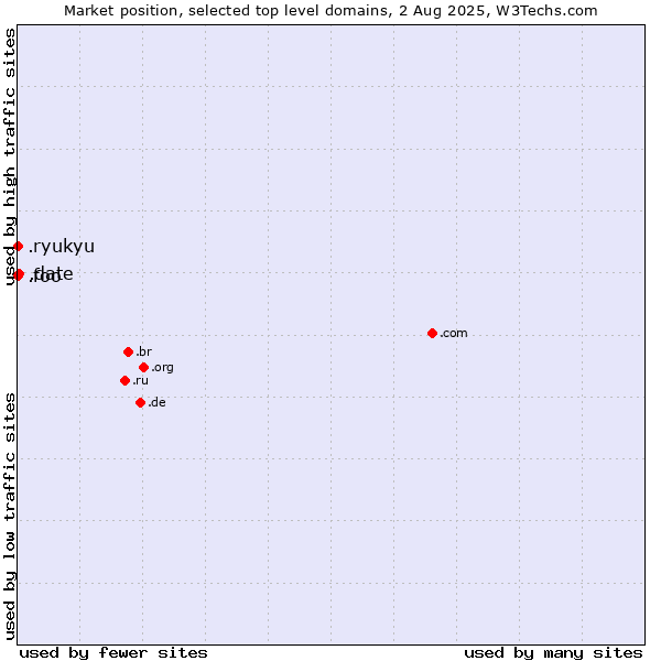 Market position of .date (Online dating industry) vs. .foo (Foo, used for prototyping and beta sites) vs. .ryukyu (Ryukyu, region of Okinawa, Japan)