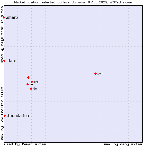 Market position of .foundation (Foundation) vs. .date (Online dating industry) vs. .sharp (Sharp brand)