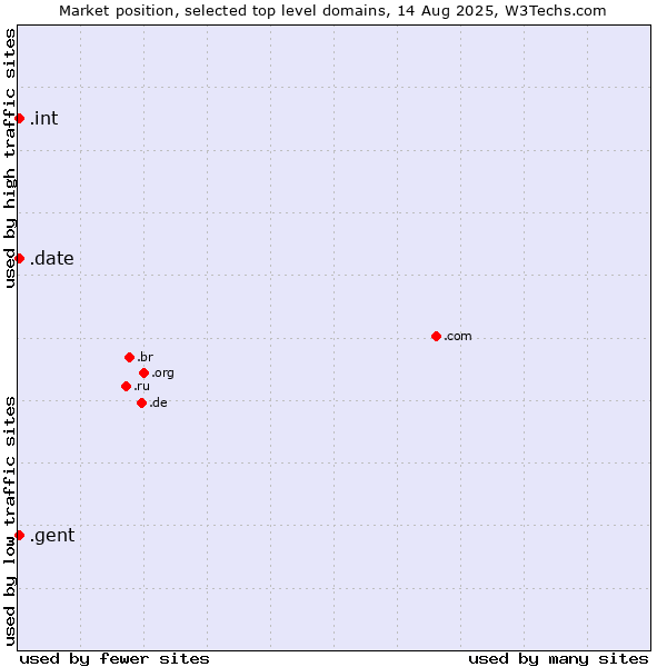 Market position of .gent (City of Gent, Belgium) vs. .date (Online dating industry) vs. .int (International government treaties)