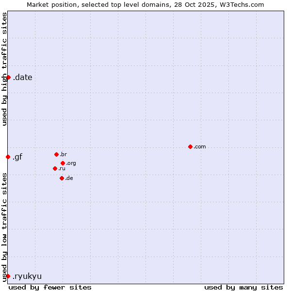 Market position of .date (Online dating industry) vs. .gf (French Guiana) vs. .ryukyu (Ryukyu, region of Okinawa, Japan)