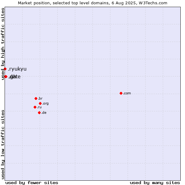 Market position of .gh (Ghana) vs. .date (Online dating industry) vs. .ryukyu (Ryukyu, region of Okinawa, Japan)