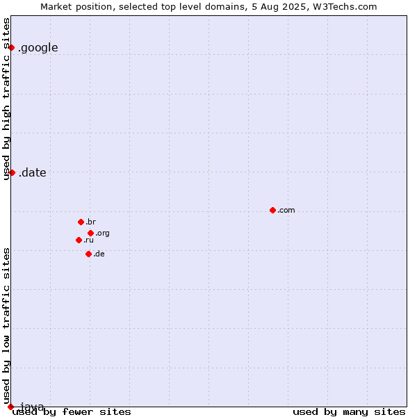 Market position of .date (Online dating industry) vs. .google (Google brand) vs. .java (Java programming language)