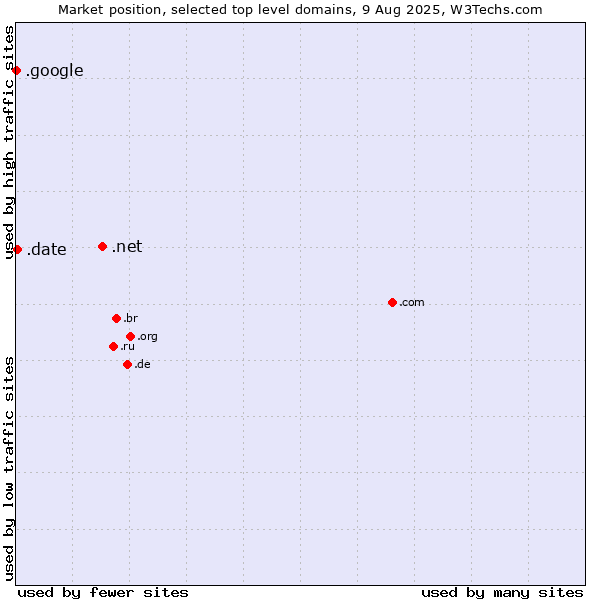 Market position of .net (Network providers) vs. .date (Online dating industry) vs. .google (Google brand)