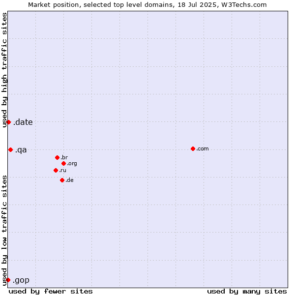 Market position of .qa (Qatar) vs. .date (Online dating industry) vs. .gop (US Republican Party (Grand Old Part))
