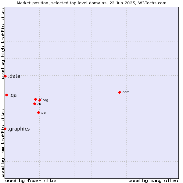 Market position of .qa (Qatar) vs. .date (Online dating industry) vs. .graphics (Graphics)