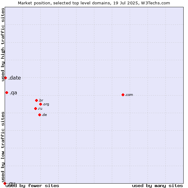 Market position of .qa (Qatar) vs. .date (Online dating industry) vs. .gu (Guam)