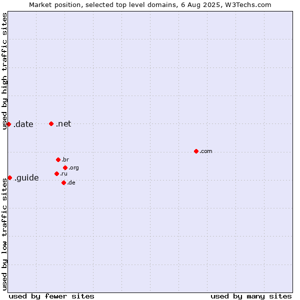 Market position of .net (Network providers) vs. .guide (Guide) vs. .date (Online dating industry)