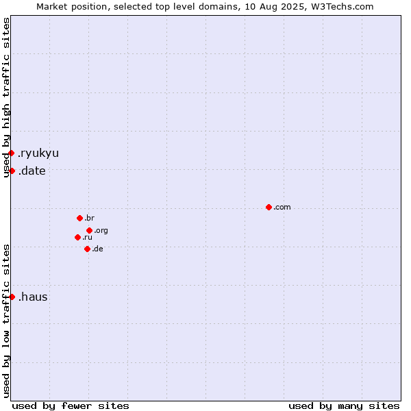 Market position of .date (Online dating industry) vs. .haus (German for house) vs. .ryukyu (Ryukyu, region of Okinawa, Japan)