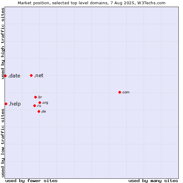 Market position of .net (Network providers) vs. .help (Help) vs. .date (Online dating industry)