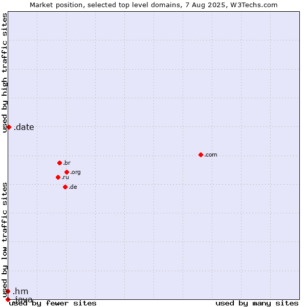 Market position of .date (Online dating industry) vs. .hm (Heard Island and McDonald Islands) vs. .java (Java programming language)