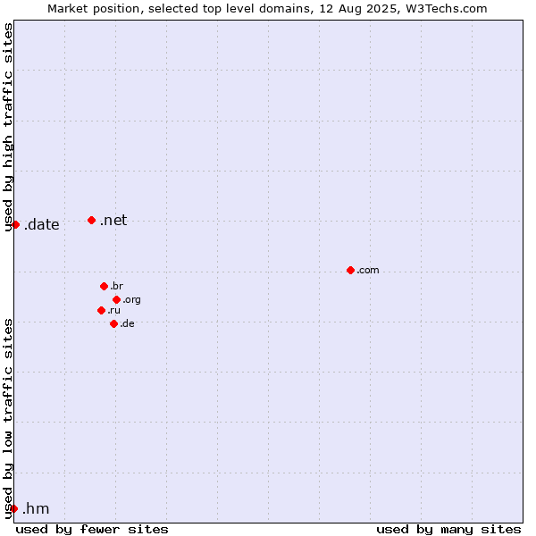 Market position of .net (Network providers) vs. .date (Online dating industry) vs. .hm (Heard Island and McDonald Islands)