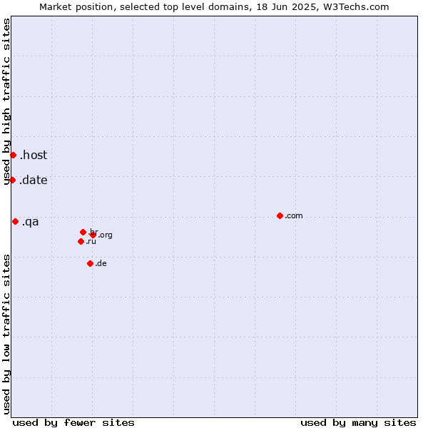 Market position of .qa (Qatar) vs. .host (Hosting industry) vs. .date (Online dating industry)
