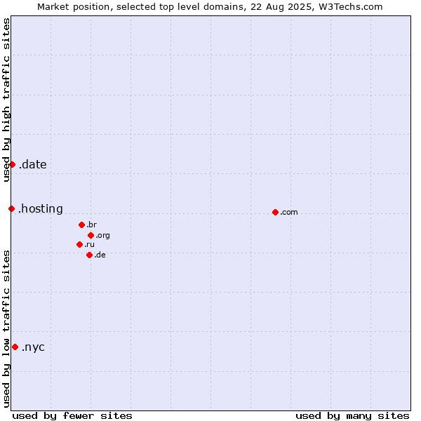 Market position of .nyc (City of New York, USA) vs. .date (Online dating industry) vs. .hosting (Hosting)