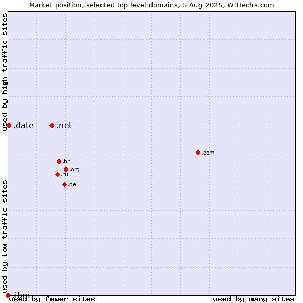 Market position of .net (Network providers) vs. .date (Online dating industry) vs. .ibm (IBM brand)