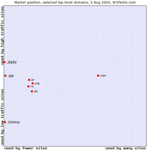 Market position of .qa (Qatar) vs. .immo (Immobilier, French for real estate) vs. .date (Online dating industry)