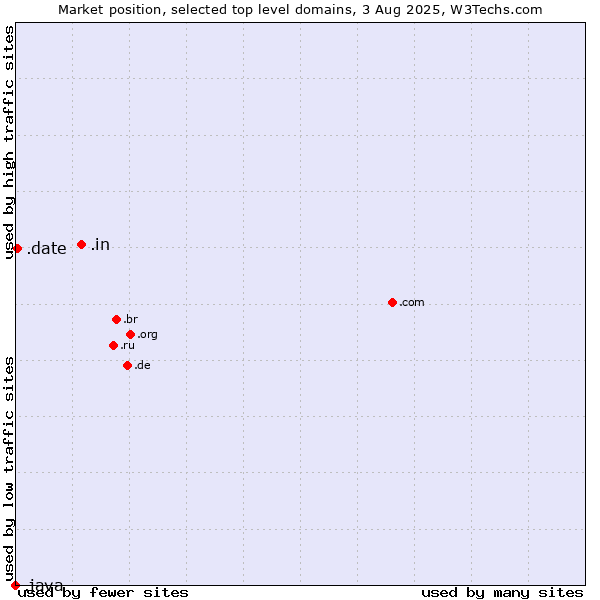 Market position of .in (India) vs. .date (Online dating industry) vs. .java (Java programming language)