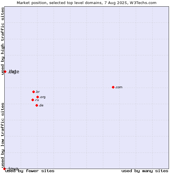 Market position of .ing (Ing (common suffix in English)) vs. .date (Online dating industry) vs. .java (Java programming language)