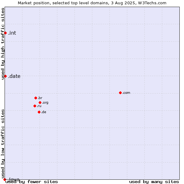 Market position of .date (Online dating industry) vs. .int (International government treaties) vs. .java (Java programming language)
