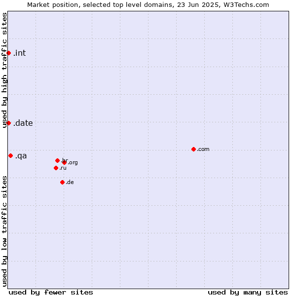 Market position of .qa (Qatar) vs. .date (Online dating industry) vs. .int (International government treaties)