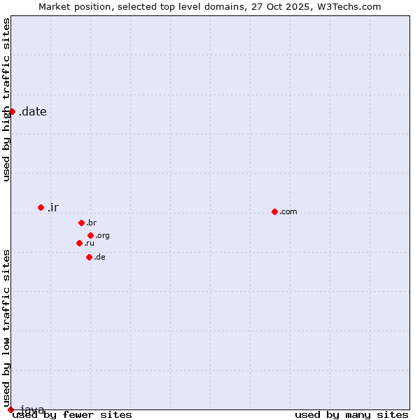 Market position of .ir (Iran) vs. .date (Online dating industry) vs. .java (Java programming language)