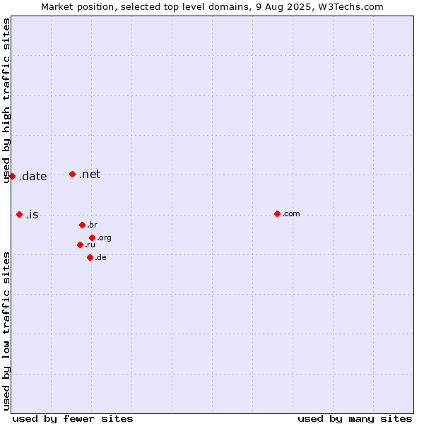 Market position of .net (Network providers) vs. .is (Iceland) vs. .date (Online dating industry)