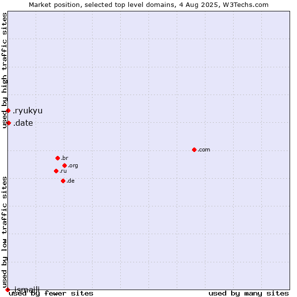 Market position of .date (Online dating industry) vs. .ryukyu (Ryukyu, region of Okinawa, Japan) vs. .ismaili (Shia Ismaili Muslim community)