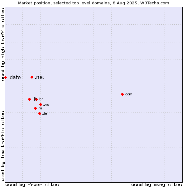 Market position of .net (Network providers) vs. .it (Italy) vs. .date (Online dating industry)